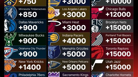 nba championship odds draftkings|NBA championship odds: Warriors, Heat, Bulls rise.